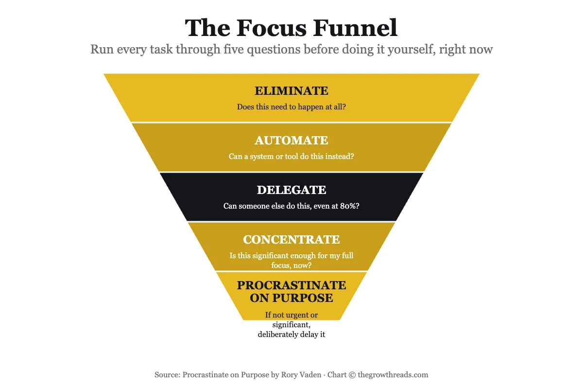 The Focus Funnel: eliminate, automate, delegate, concentrate, procrastinate on purpose