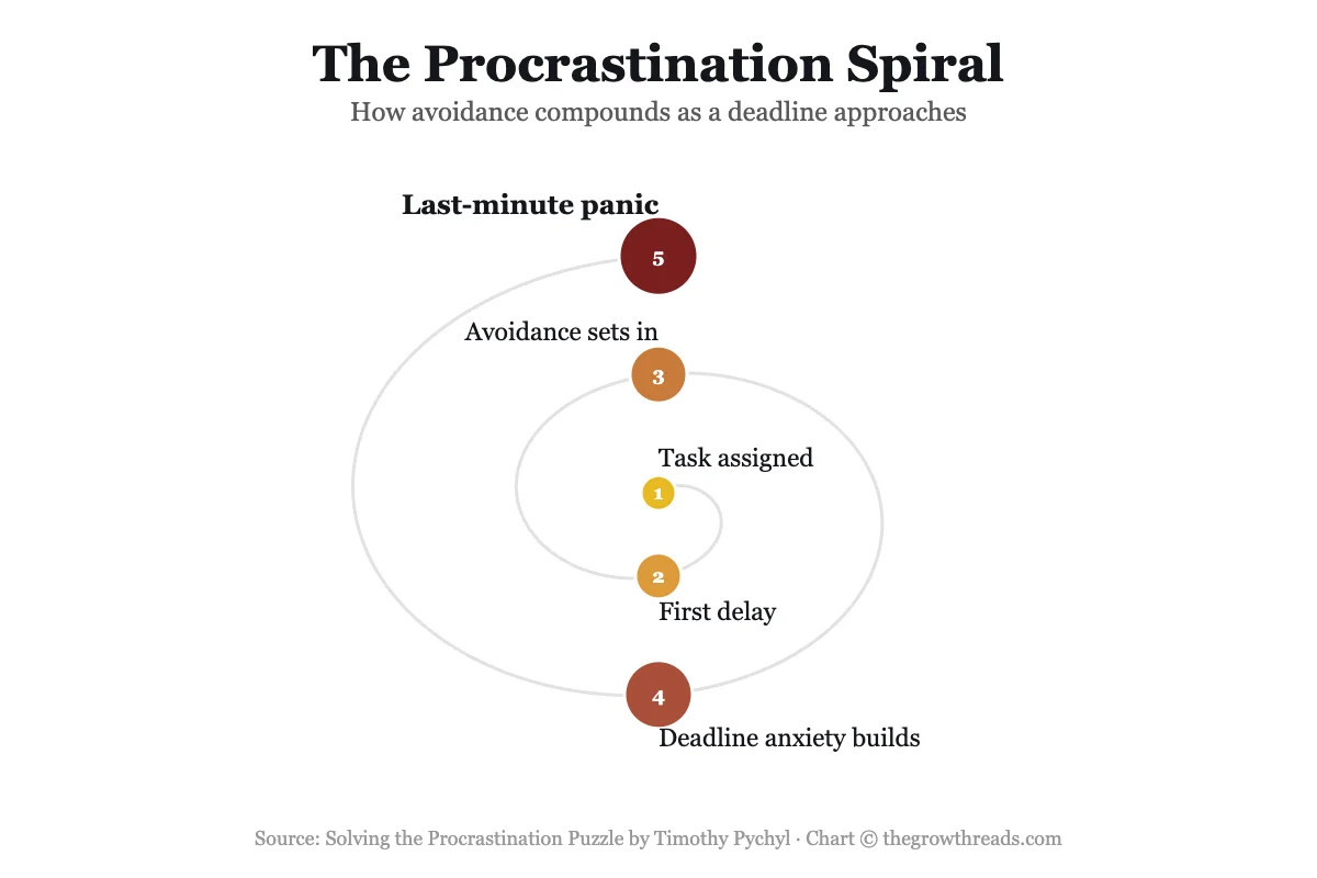 The procrastination spiral: how avoidance compounds from task assignment to last-minute panic