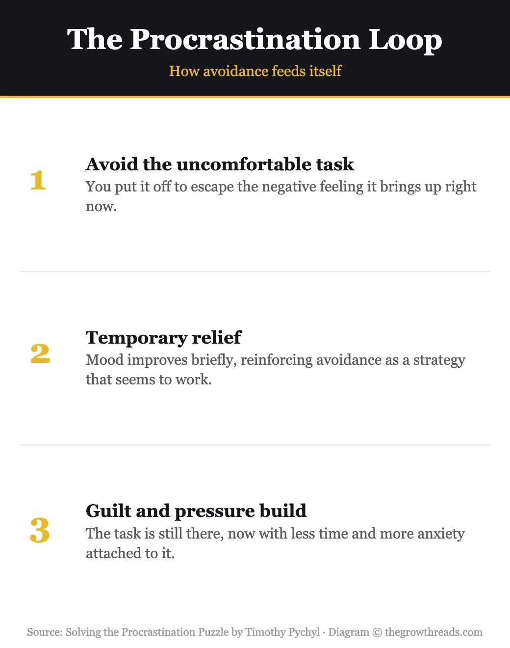 The procrastination loop: avoid the task, temporary relief, guilt and pressure build
