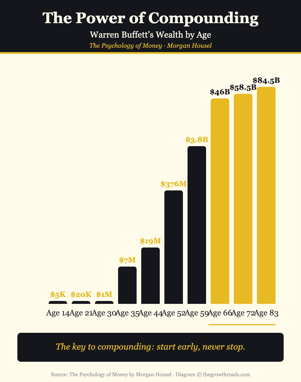 Warren Buffett compounding timeline showing 96% of wealth came after age 65 from The Psychology of Money