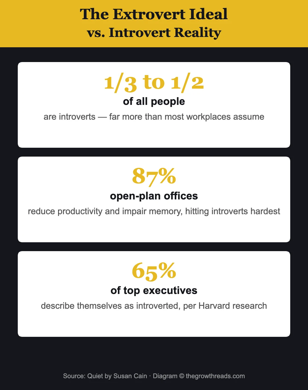 The Extrovert Ideal vs Introvert Reality - statistics on introverts from Quiet by Susan Cain