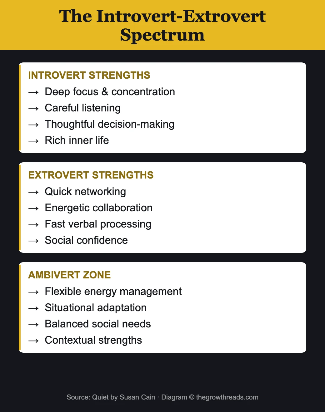 The Introvert-Extrovert Spectrum - key differences between introverts and extroverts from Quiet by Susan Cain