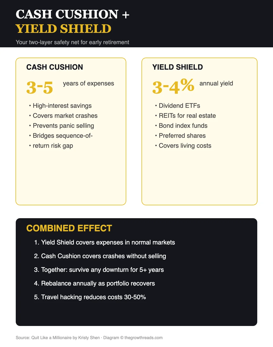 Cash Cushion and Yield Shield strategy from Quit Like a Millionaire