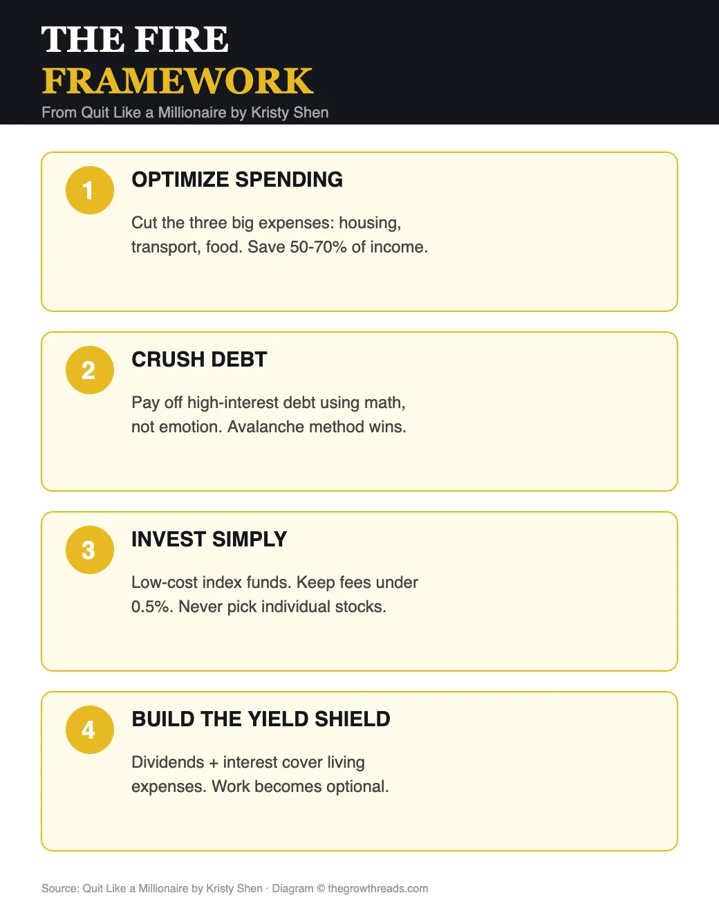 The four-step FIRE framework from Quit Like a Millionaire by Kristy Shen