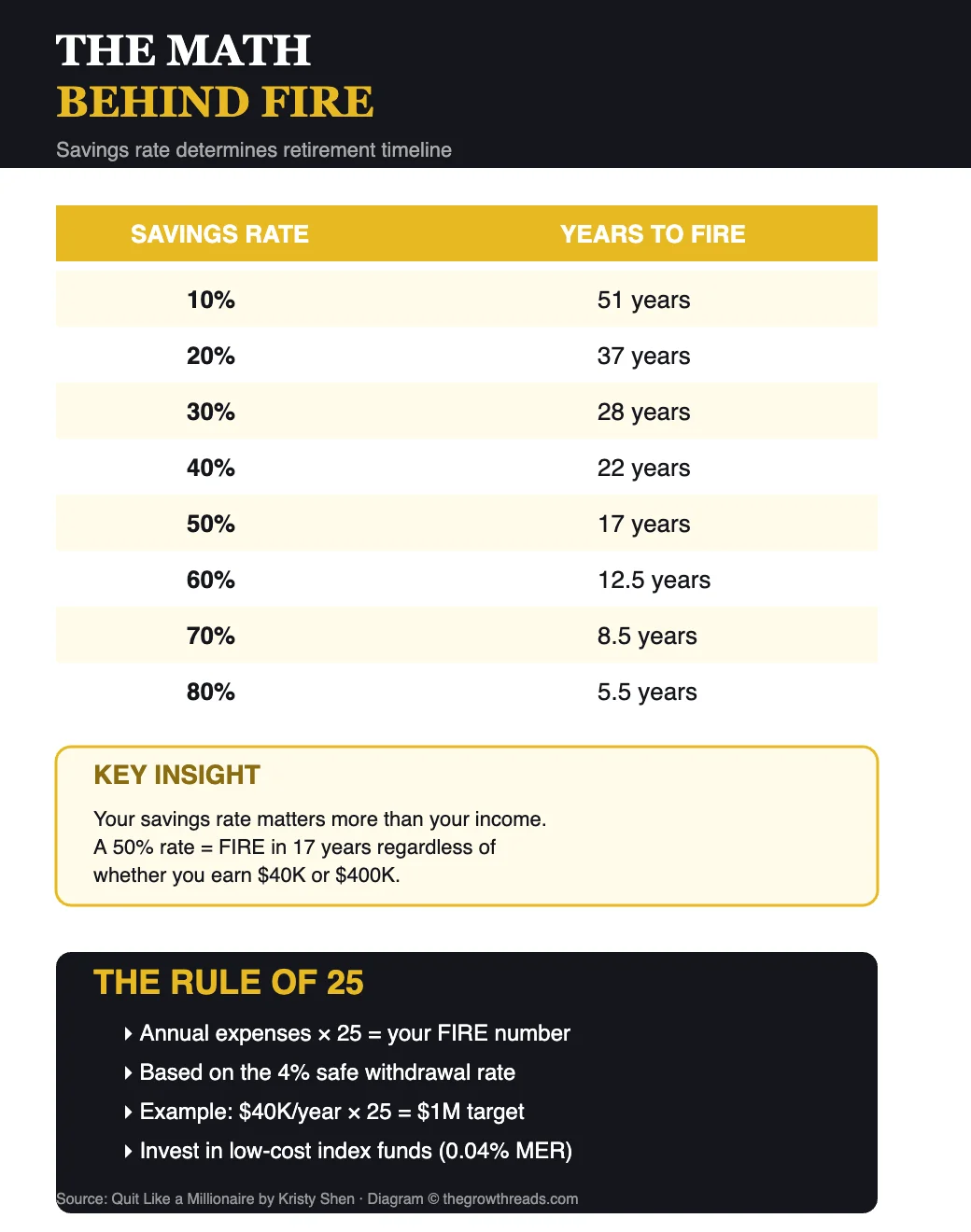 The math behind FIRE — savings rate and years to retirement from Quit Like a Millionaire