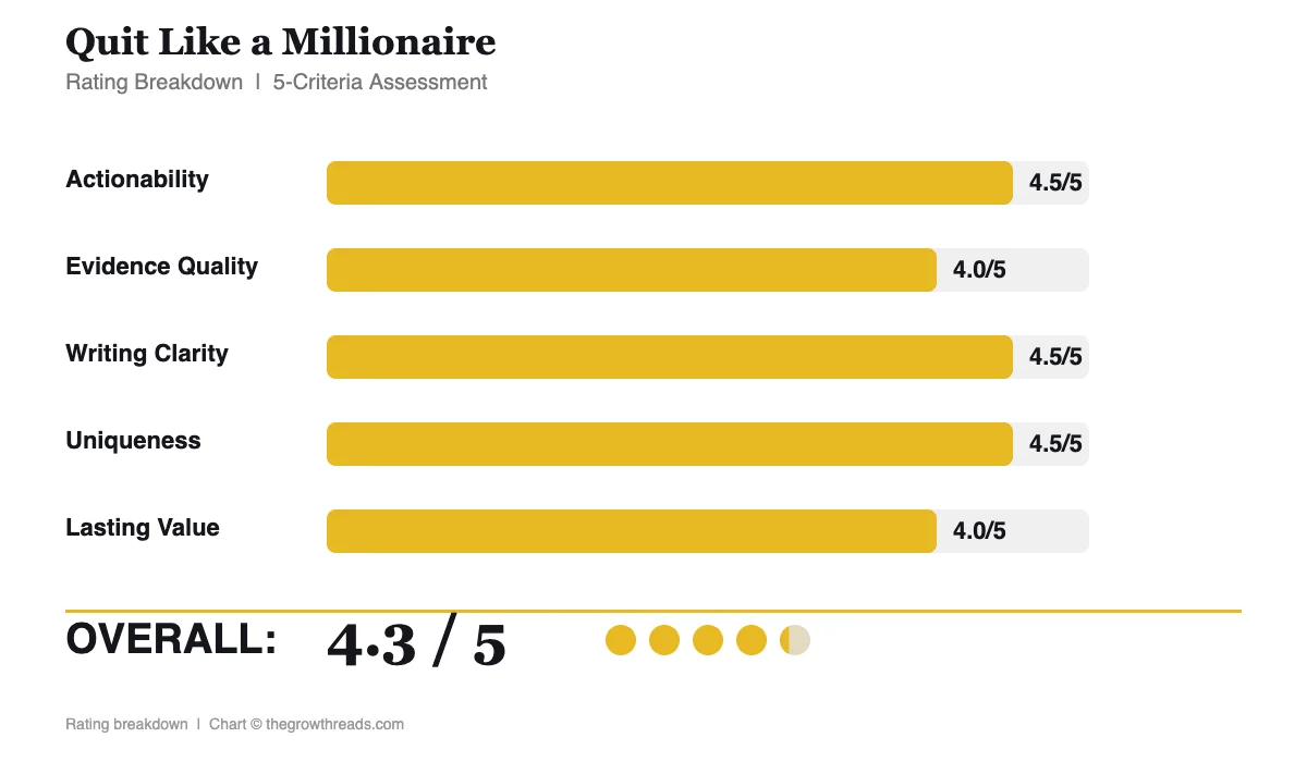 Quit Like a Millionaire rating breakdown — actionability, evidence quality, writing clarity, uniqueness, lasting value