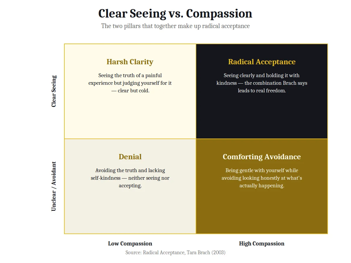 2x2 matrix chart on clear seeing versus compassion from Radical Acceptance