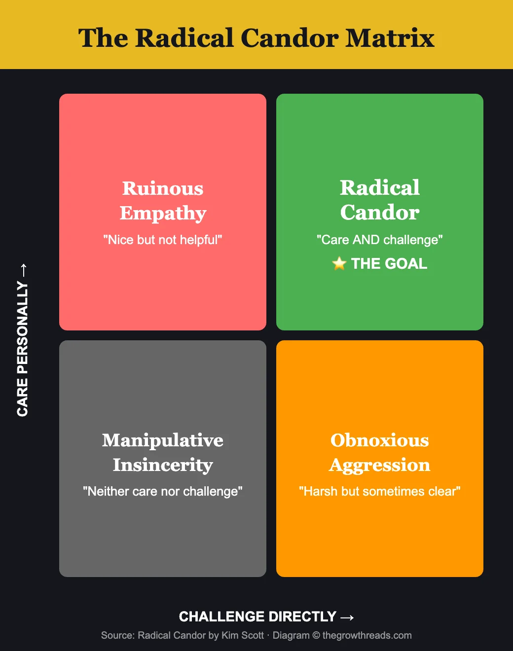 The Radical Candor 2x2 Matrix - Care Personally vs Challenge Directly