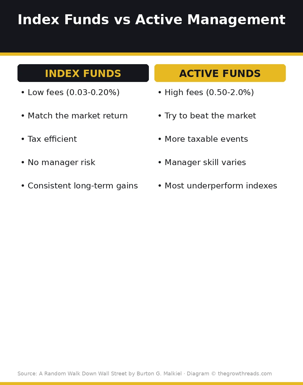 Index Funds vs Active Management comparison from A Random Walk Down Wall Street