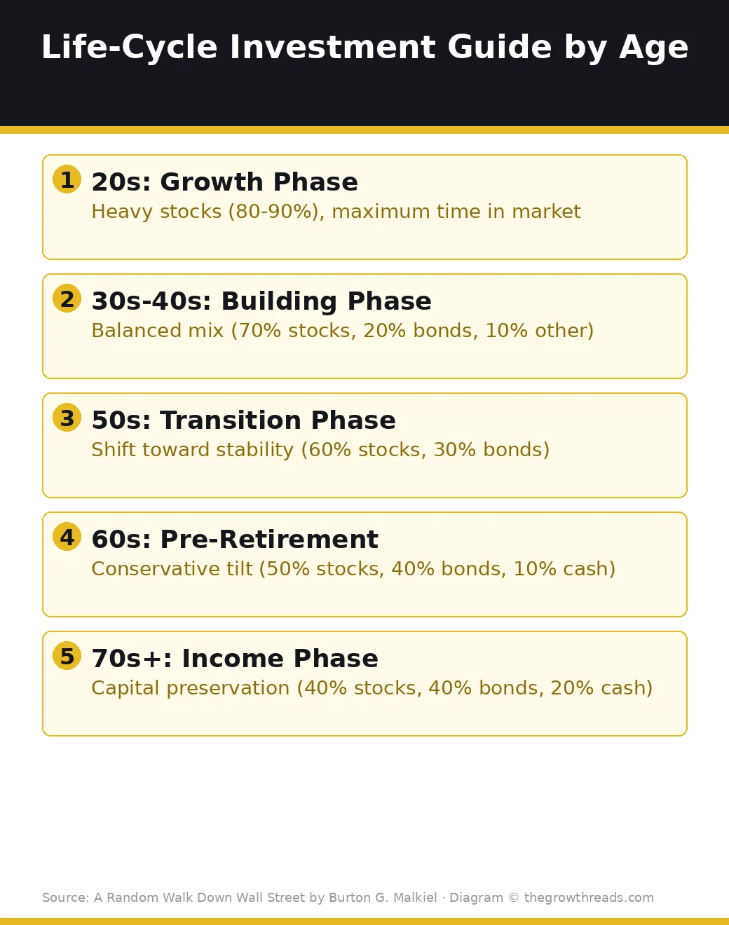 Life-Cycle Investment Guide by Age from A Random Walk Down Wall Street