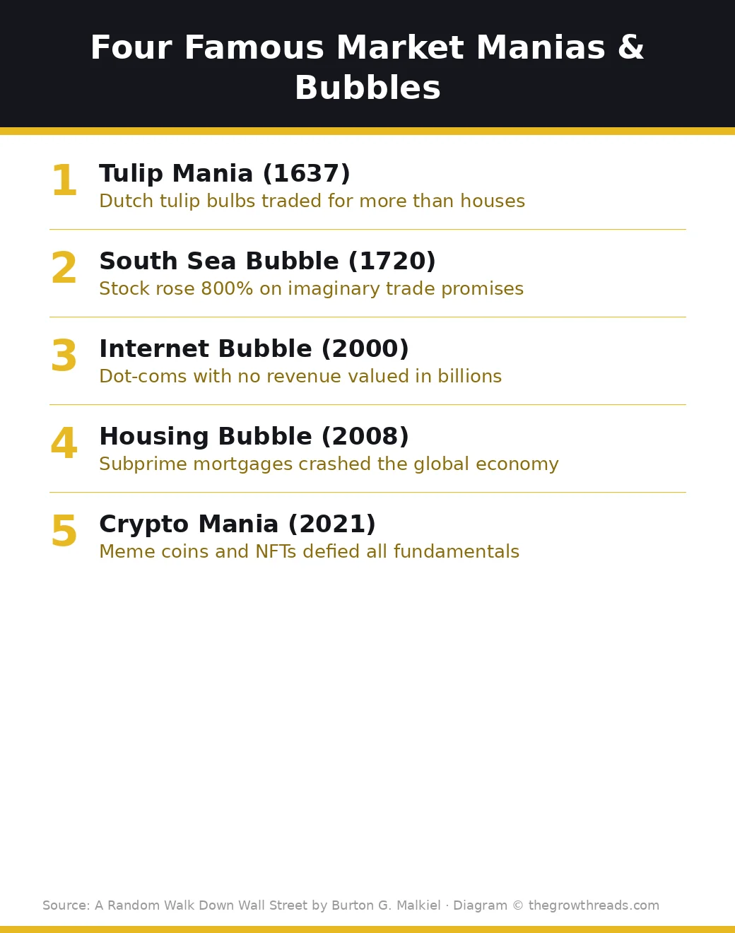 Four Famous Market Manias and Bubbles from A Random Walk Down Wall Street