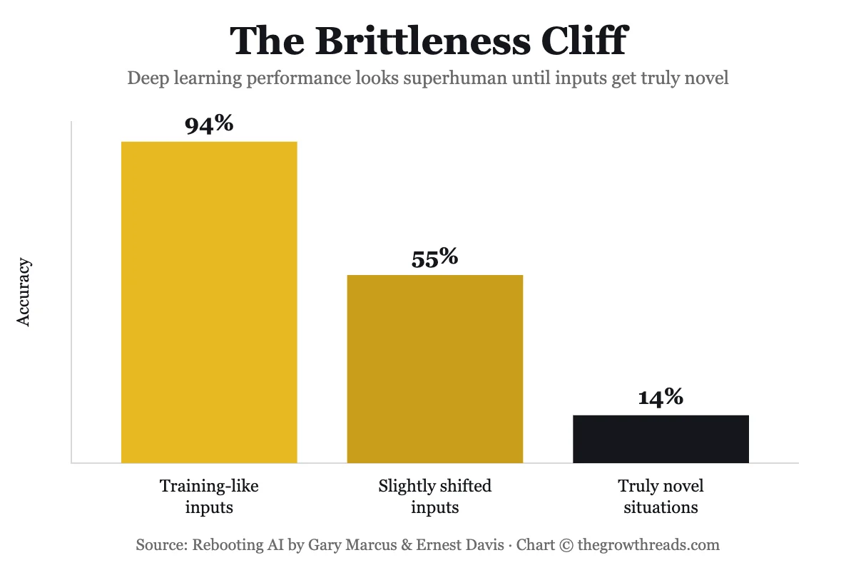 Bar chart showing deep learning accuracy dropping sharply from training-like inputs to truly novel situations