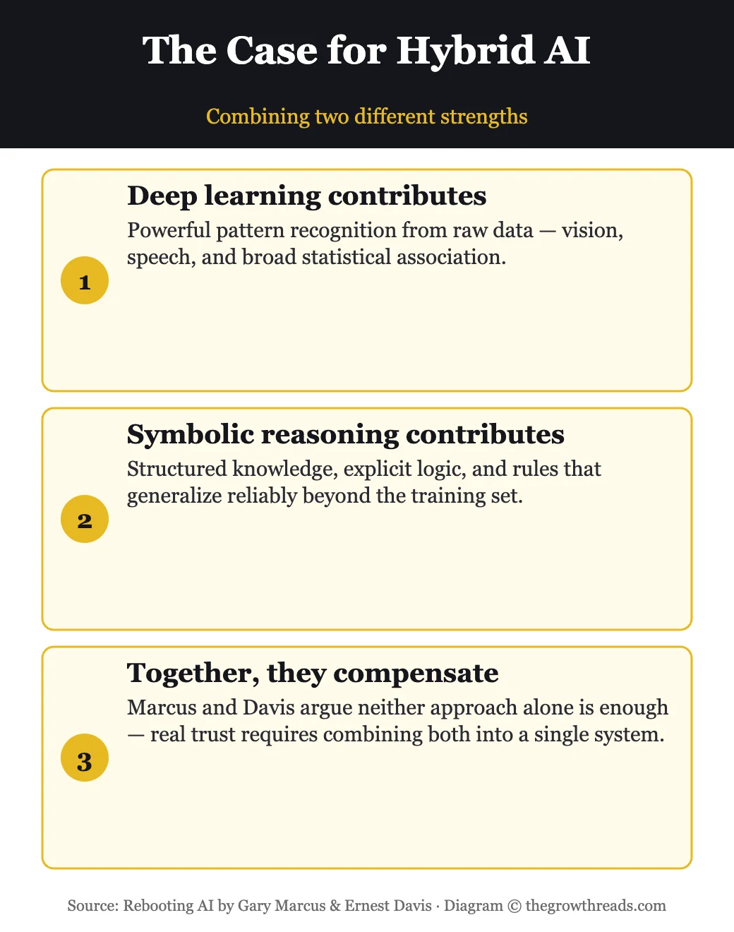 The case for hybrid AI combining deep learning pattern recognition with symbolic reasoning