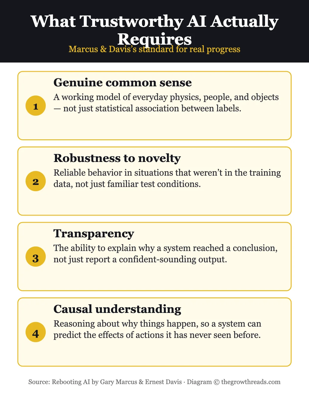 What trustworthy AI actually requires: common sense, robustness, transparency, and causal understanding