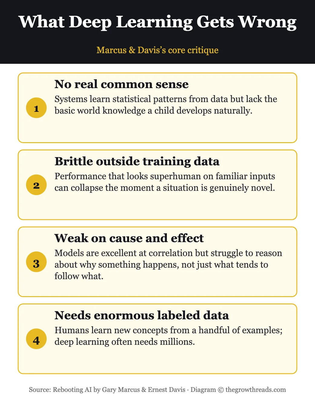 What deep learning gets wrong: no common sense, brittle outside training data, weak causal reasoning, needs enormous data