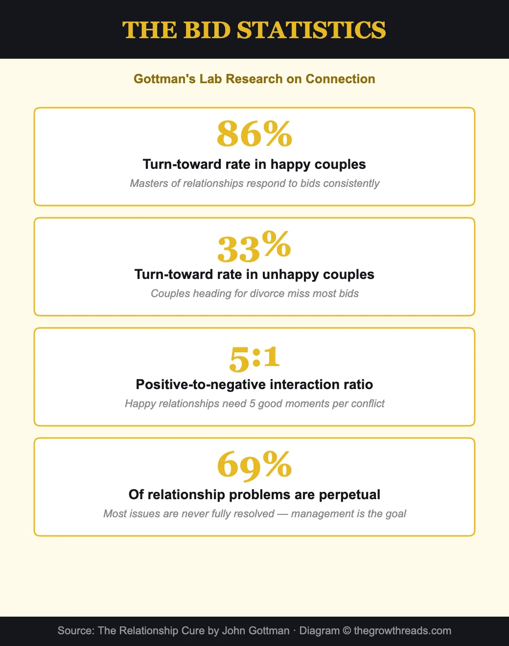 Bid statistics from Gottman lab research on connection