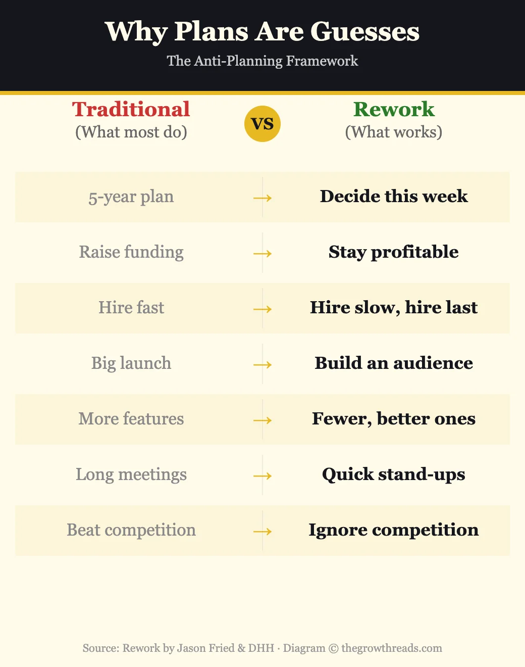 Why Plans Are Guesses — Traditional vs Rework approach comparison