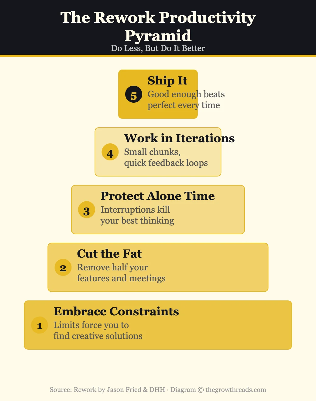 The Rework Productivity Pyramid — 5 levels of doing less but better