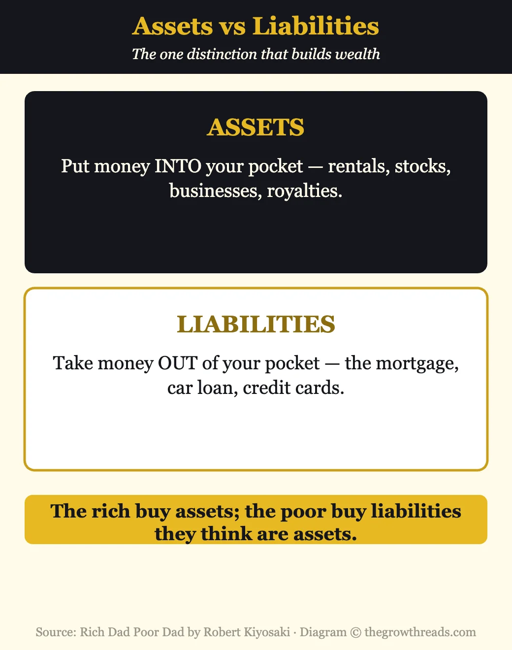 Infographic contrasting assets that put money in your pocket with liabilities that take money out