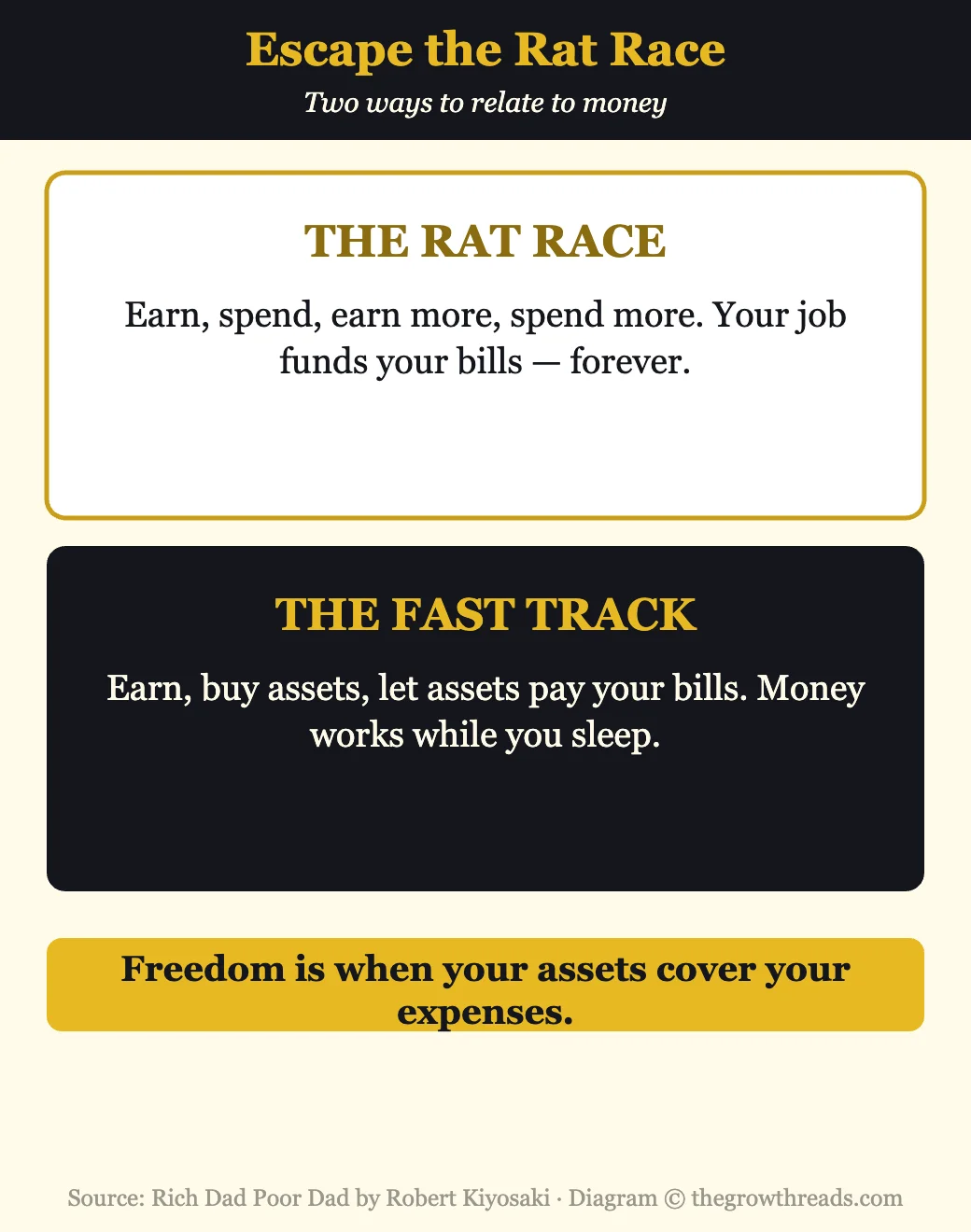 Infographic contrasting the rat race with the fast track from Rich Dad Poor Dad