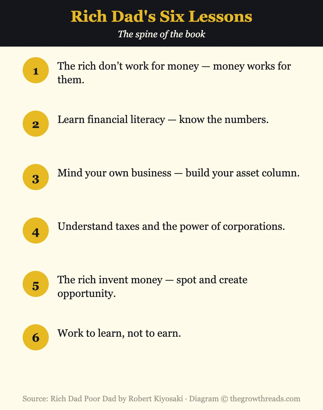 Infographic listing the six lessons of Rich Dad Poor Dad