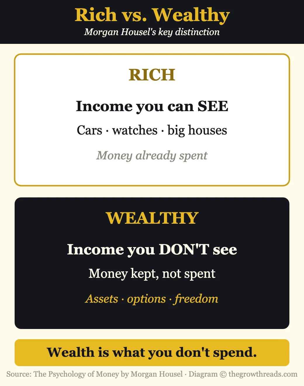 Portrait infographic contrasting Rich (income you can see and spend) with Wealthy (income you keep and do not see)