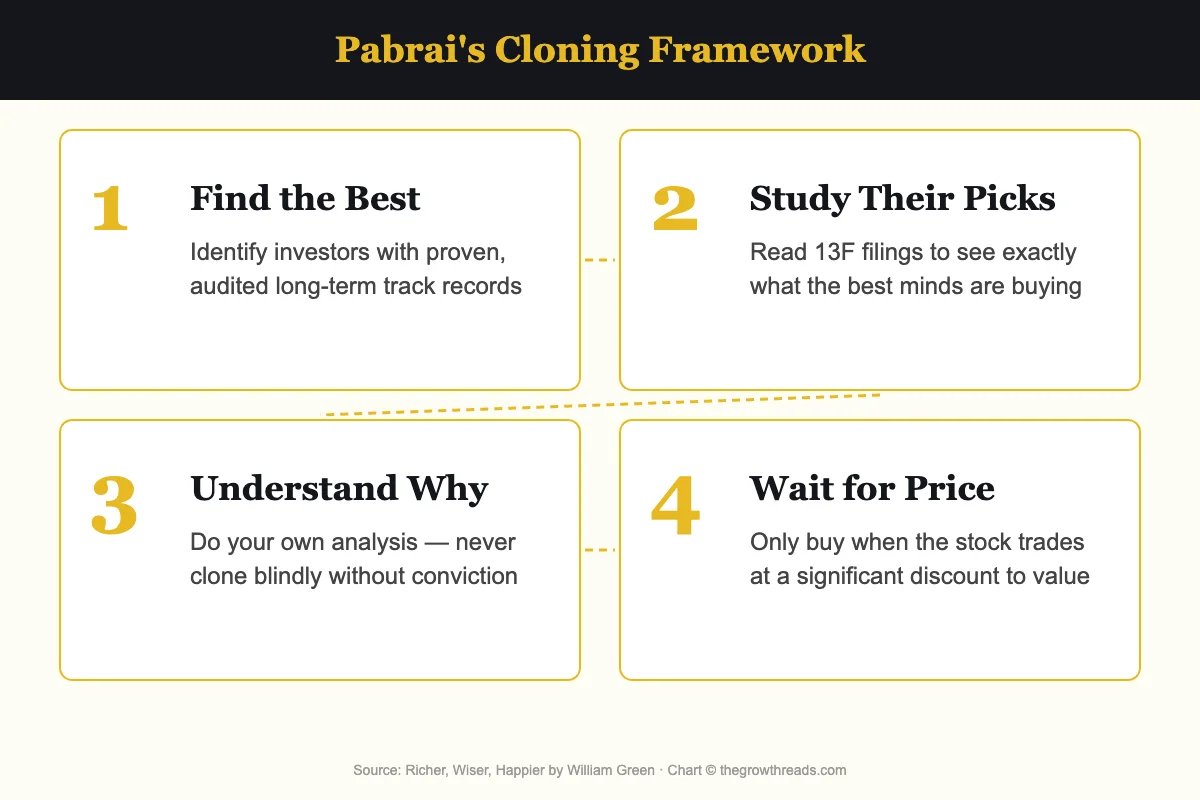 Mohnish Pabrai’s cloning framework from Richer, Wiser, Happier by William Green
