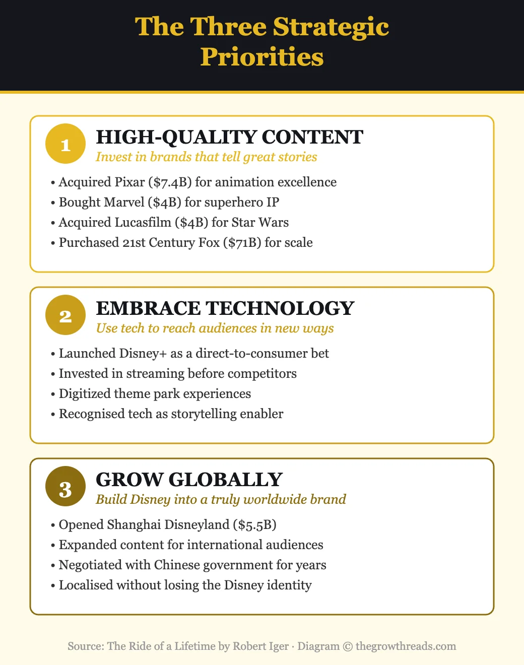 The Three Strategic Priorities that transformed Disney under Robert Iger