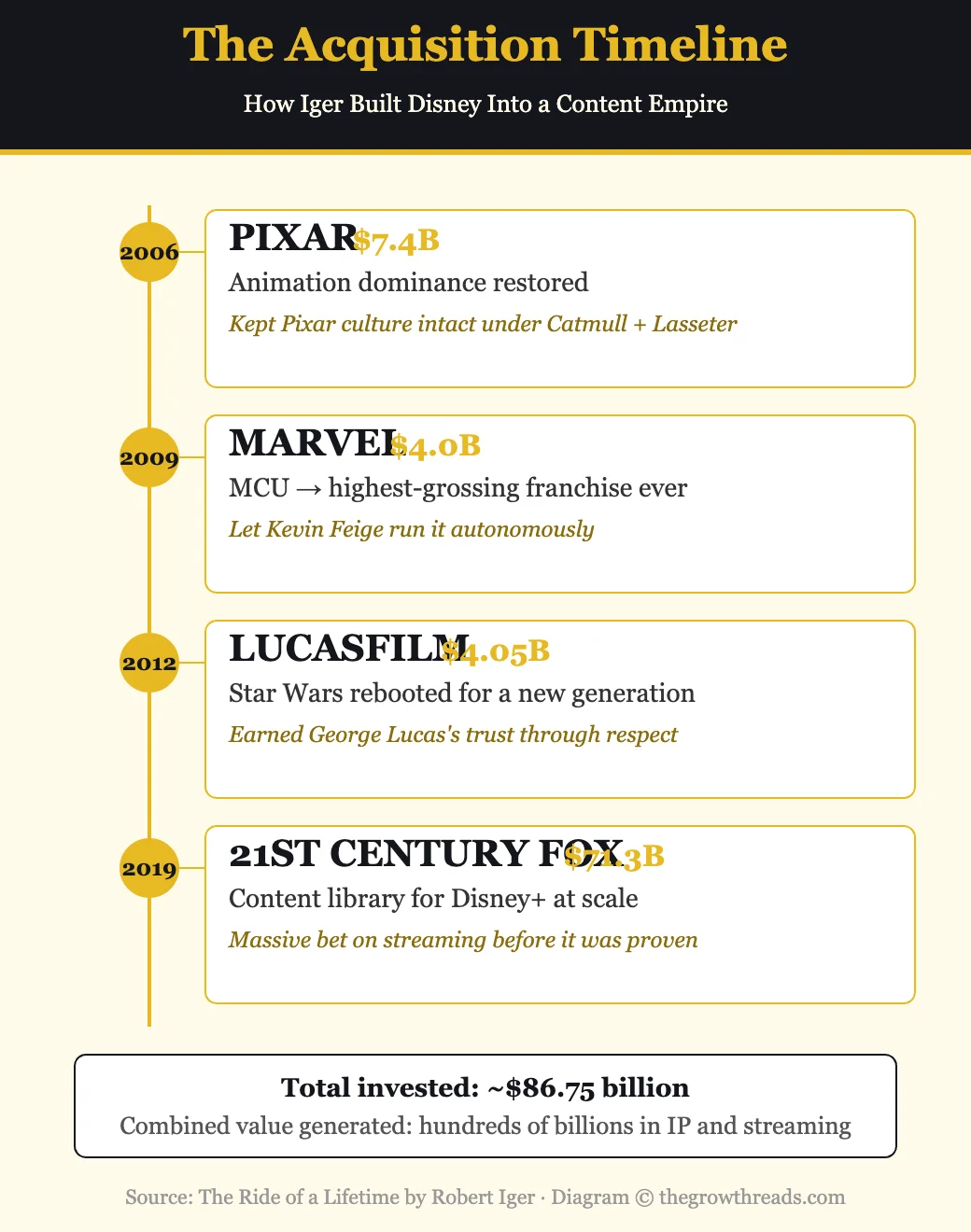 Disney acquisition timeline under Robert Iger — Pixar, Marvel, Lucasfilm, Fox