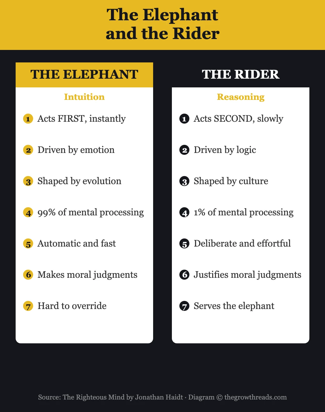 The Elephant and the Rider model — The Righteous Mind by Jonathan Haidt