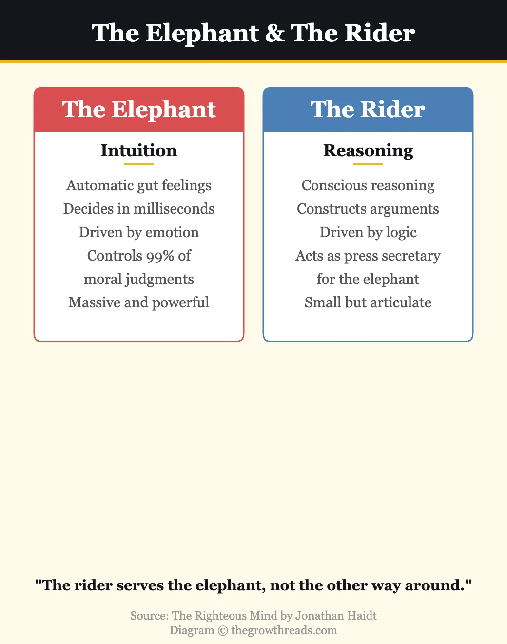 The Elephant and the Rider metaphor from The Righteous Mind — intuition vs reasoning in moral judgment