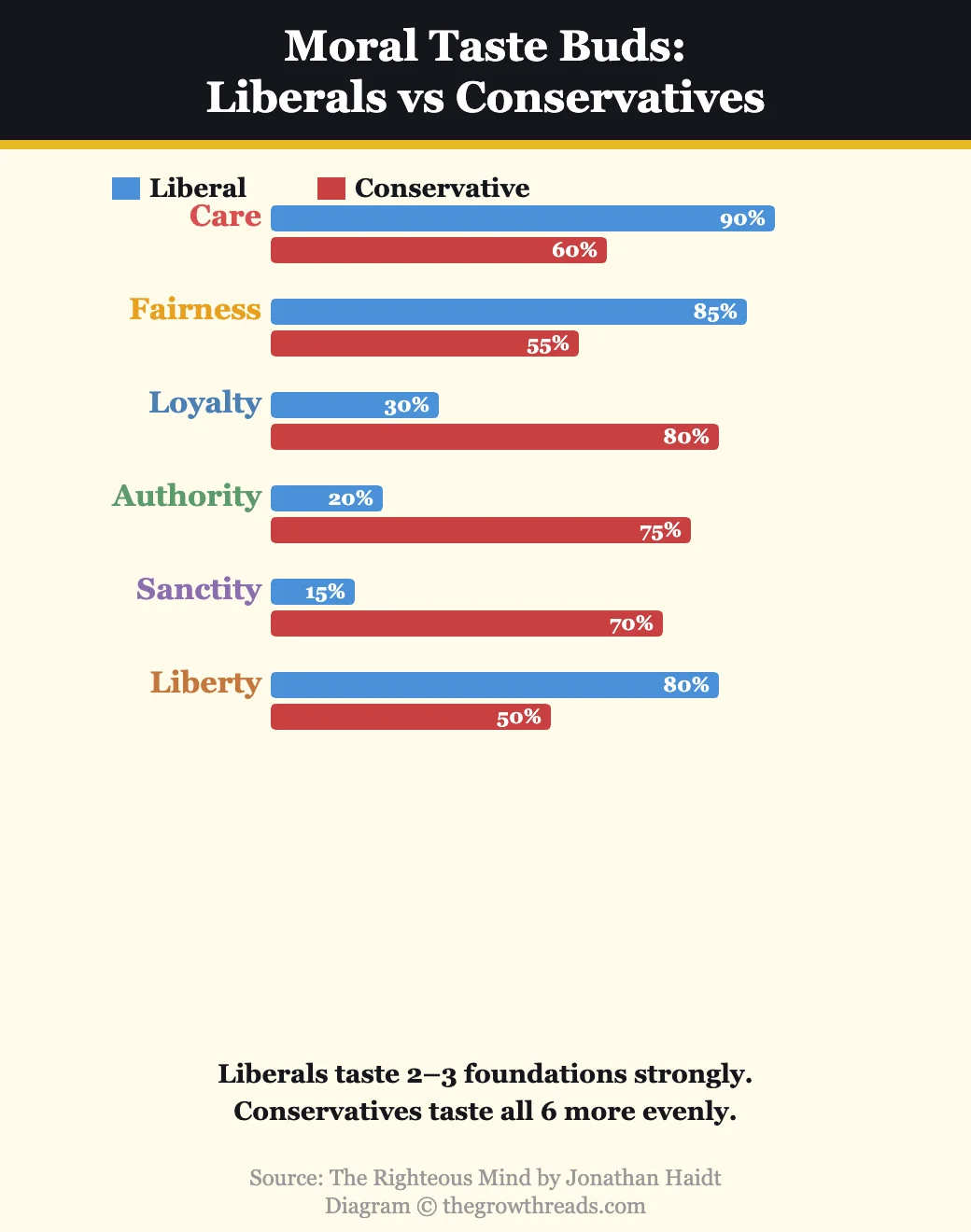 Liberal vs Conservative moral foundations comparison from The Righteous Mind