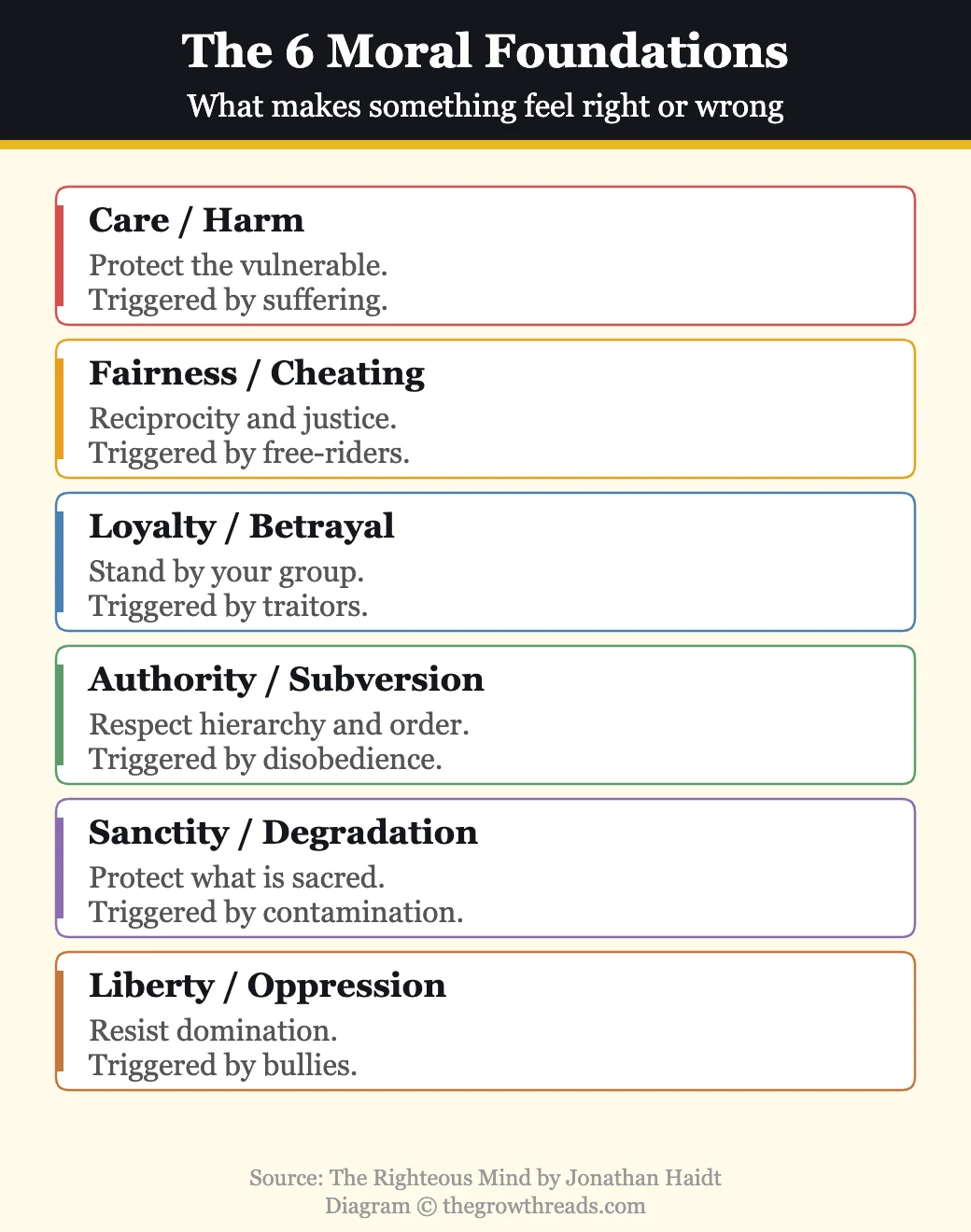 The 6 moral foundations from The Righteous Mind — Care, Fairness, Loyalty, Authority, Sanctity, Liberty