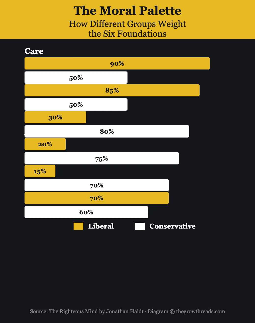 Liberal vs conservative moral palettes — The Righteous Mind by Jonathan Haidt