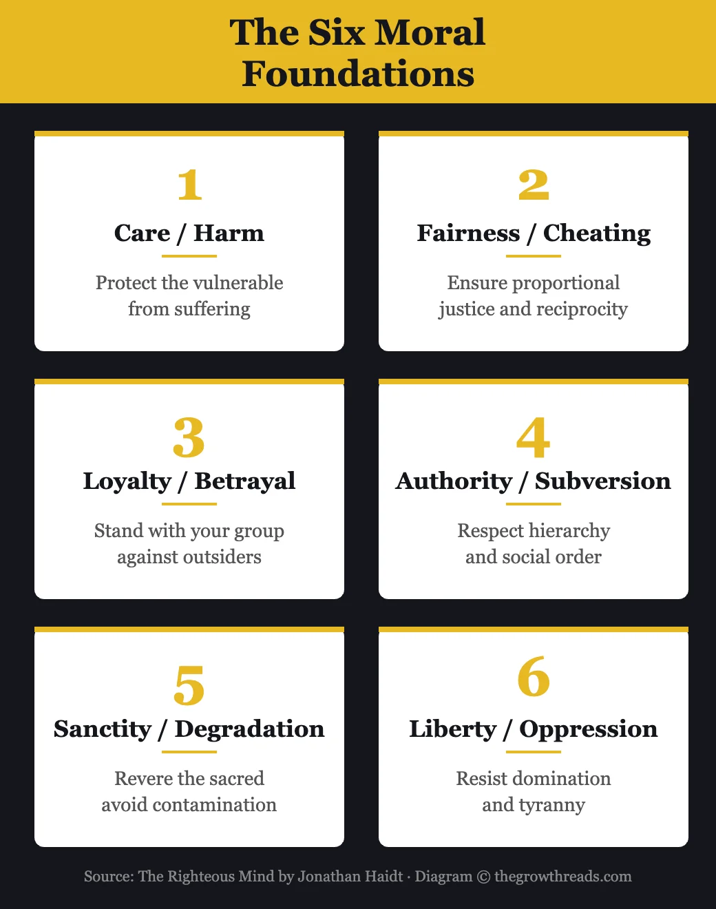 The six moral foundations — The Righteous Mind by Jonathan Haidt