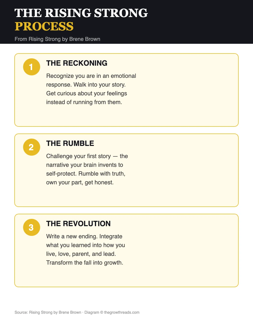 The Rising Strong process — reckoning, rumble, revolution from Brene Brown
