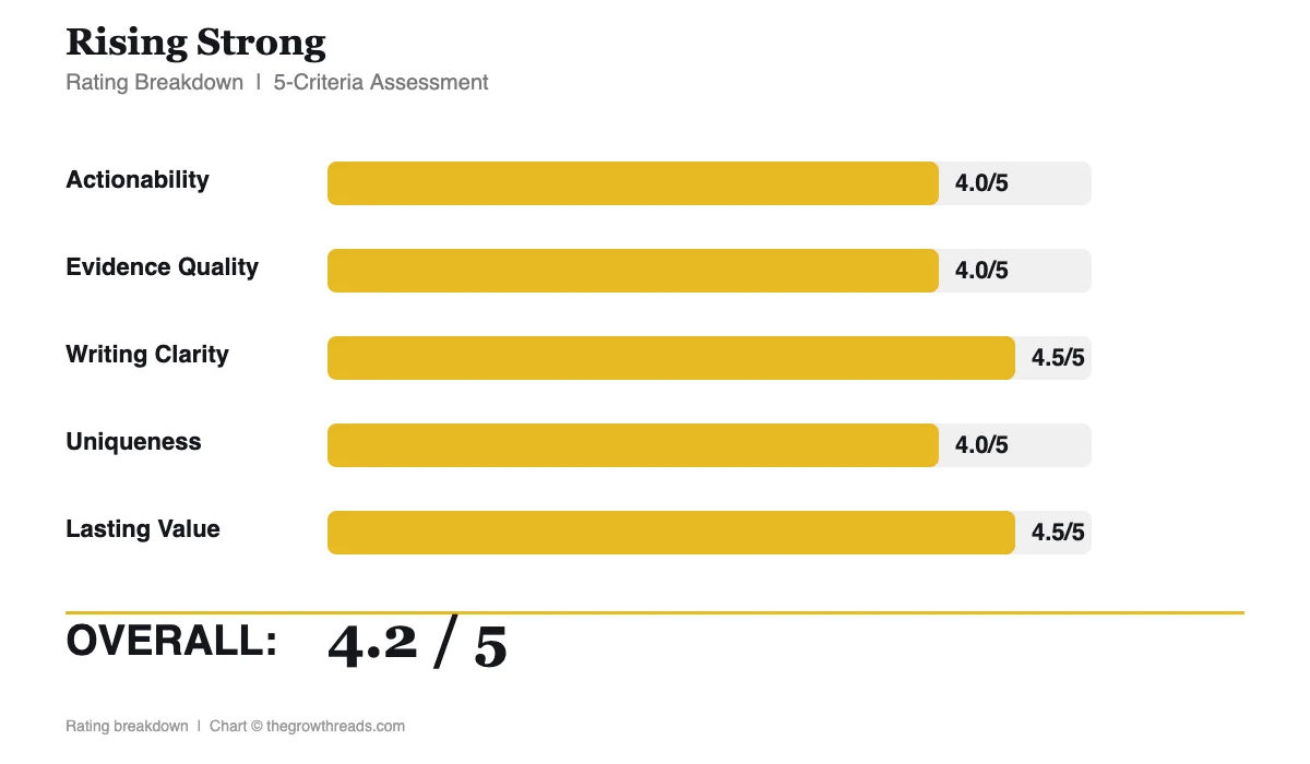 Rising Strong rating breakdown