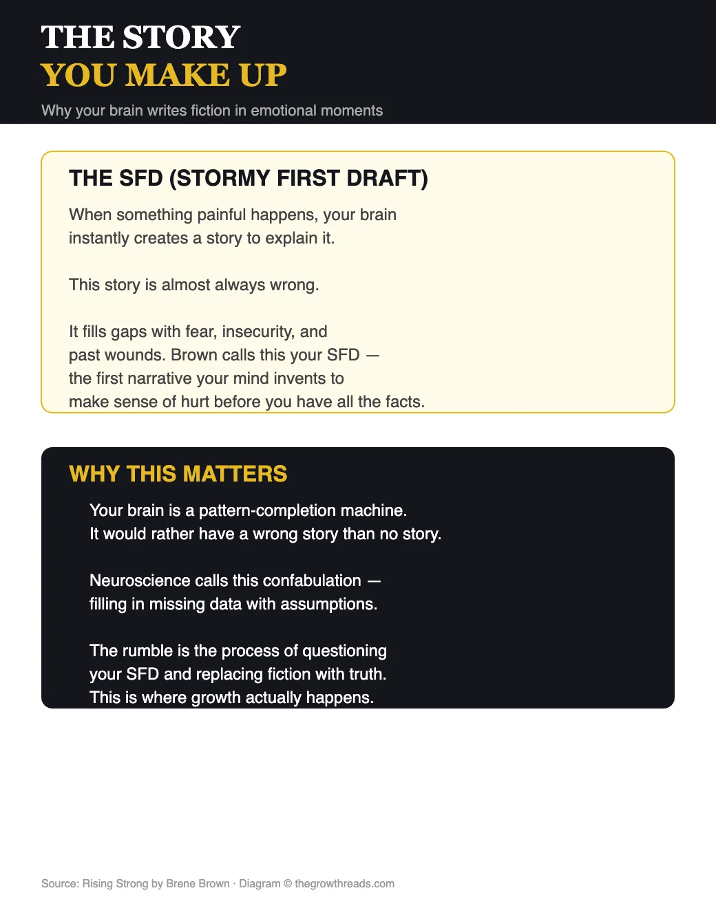 The SFD — stormy first draft concept from Rising Strong by Brene Brown