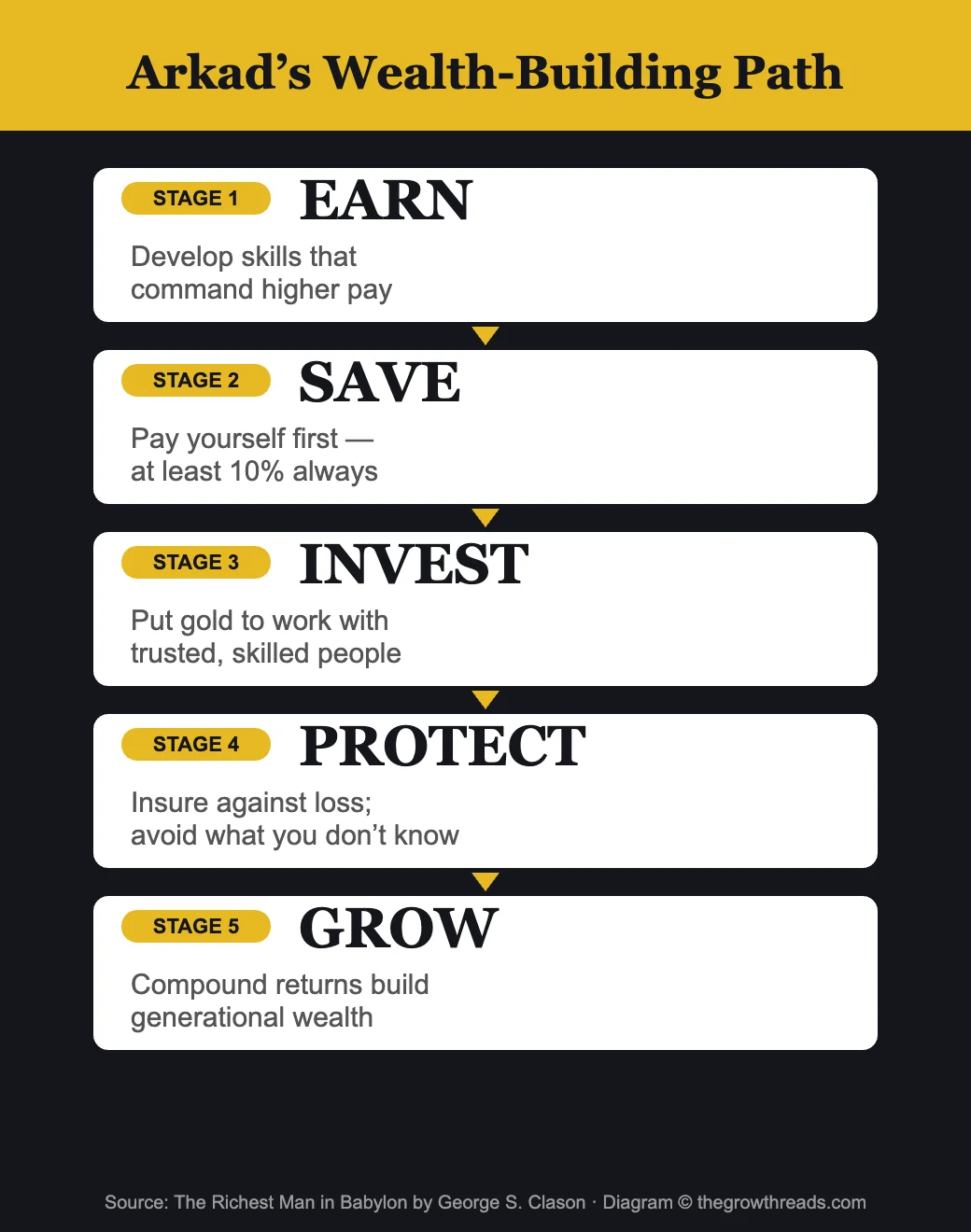 Arkad's Wealth-Building Path from The Richest Man in Babylon