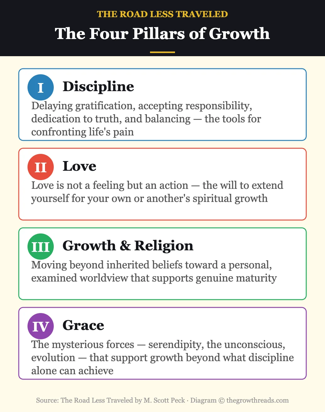 The four sections of The Road Less Traveled — Discipline, Love, Growth and Religion, Grace