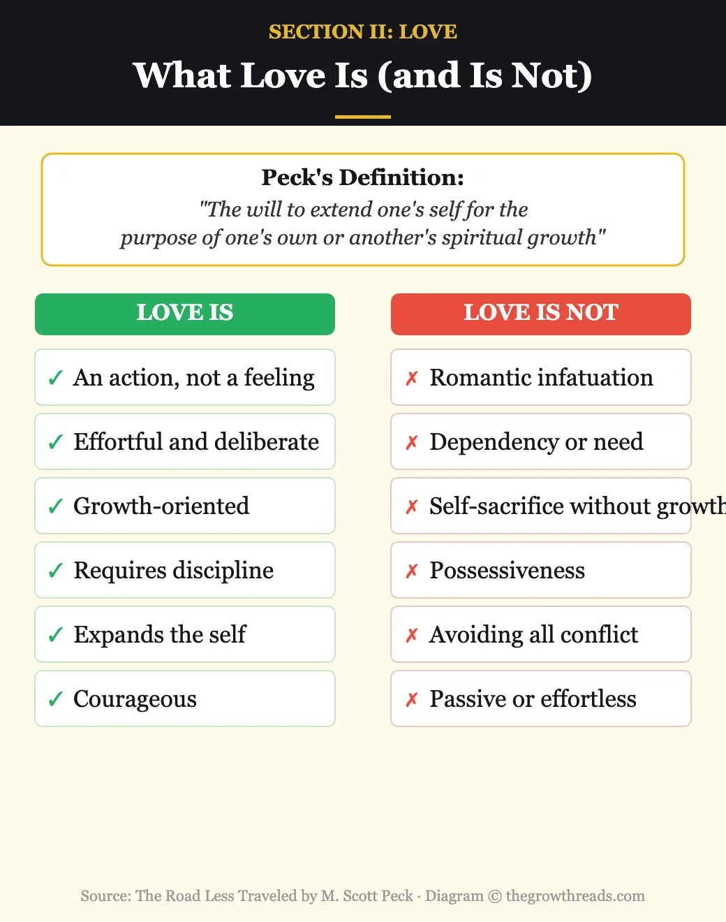 What love is and is not according to M. Scott Peck — love as action versus feeling