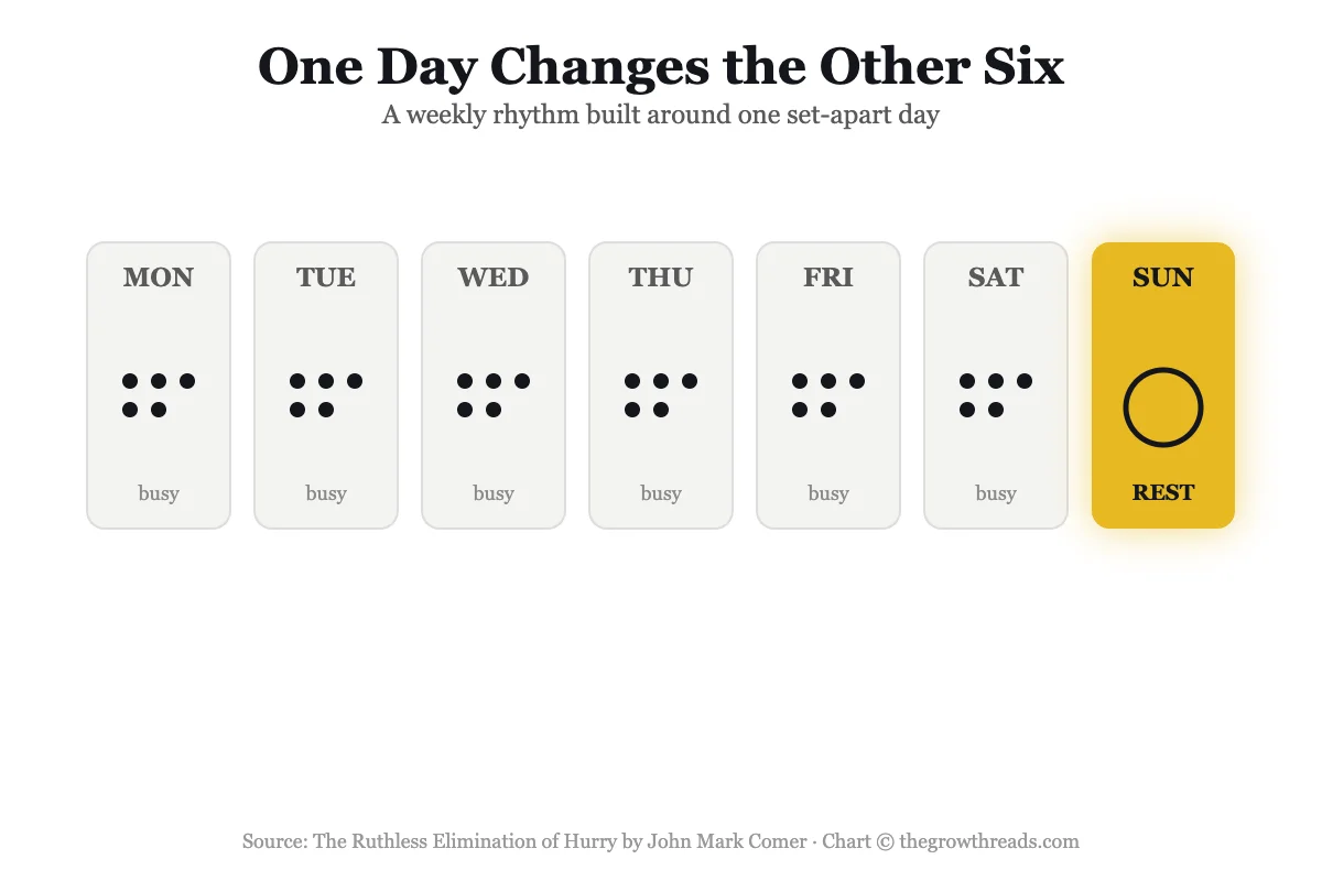 A week strip showing six busy days and one set-apart Sabbath day of rest