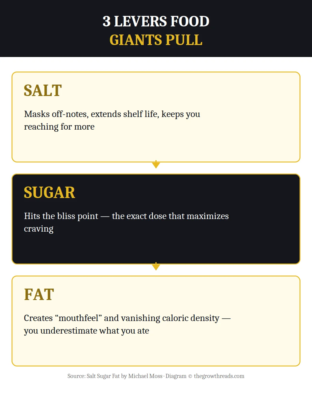 Infographic of the 3 levers food giants pull: salt, sugar, and fat