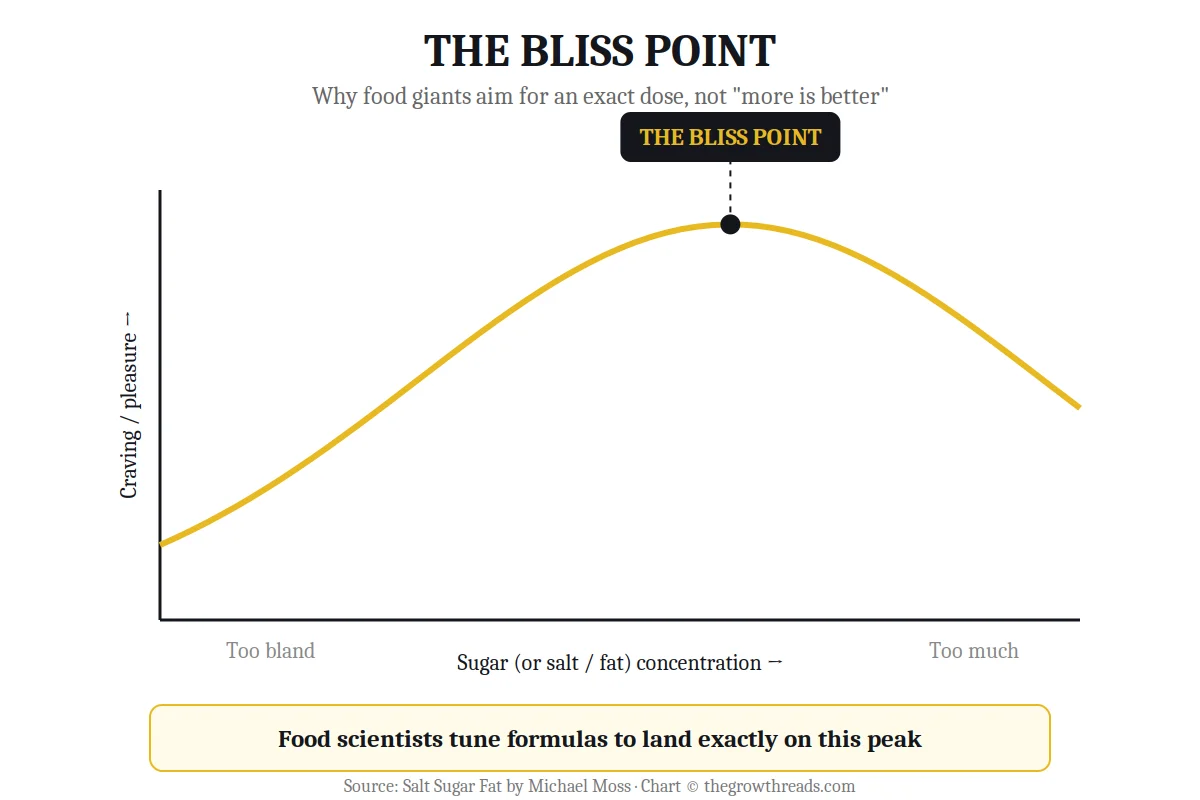 Chart showing the bliss point: the exact concentration of sugar, salt, or fat that maximizes craving