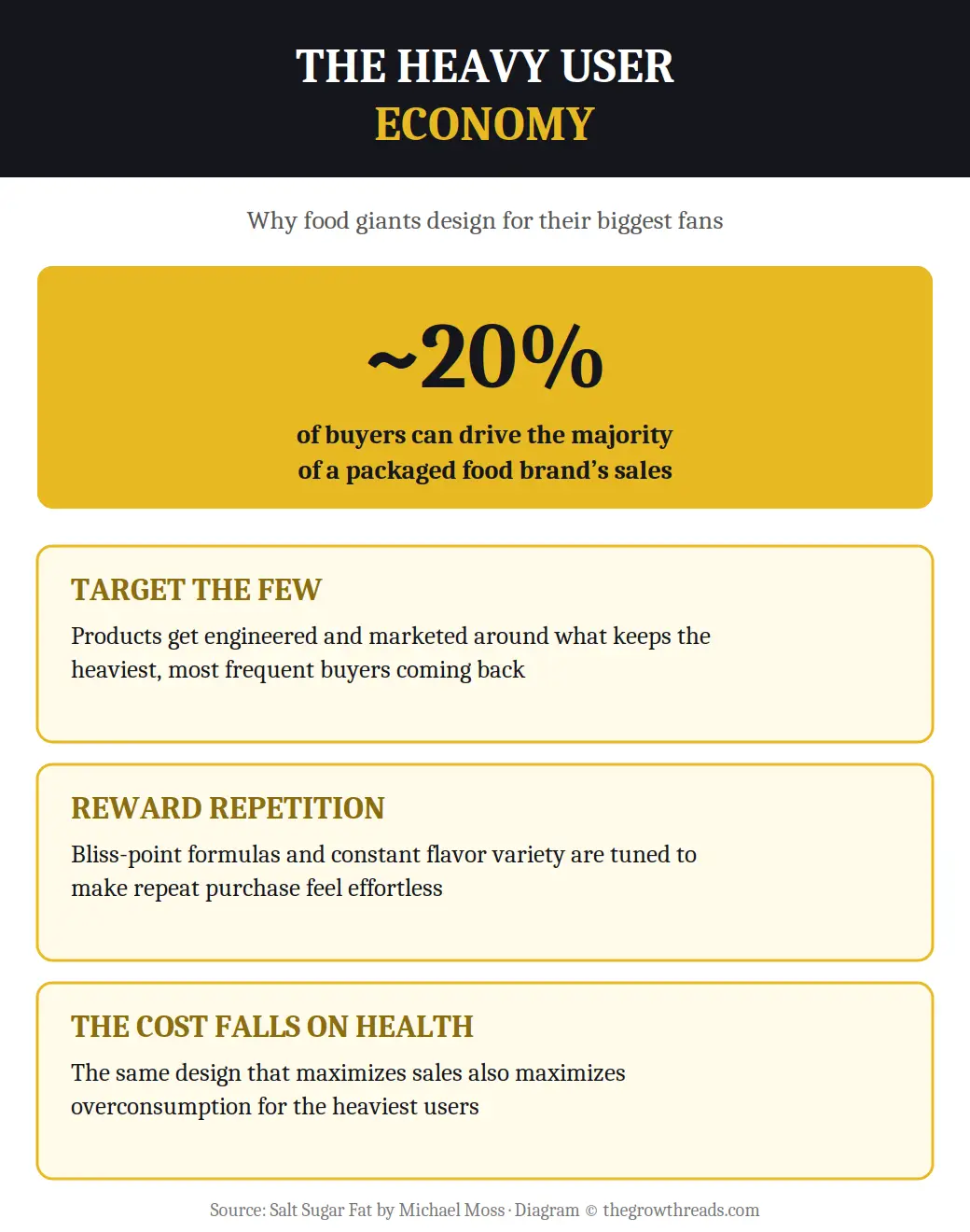 Infographic explaining the heavy user economy in packaged food
