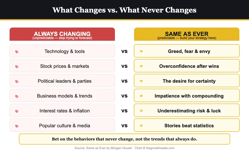 What Changes vs What Never Changes from Same as Ever