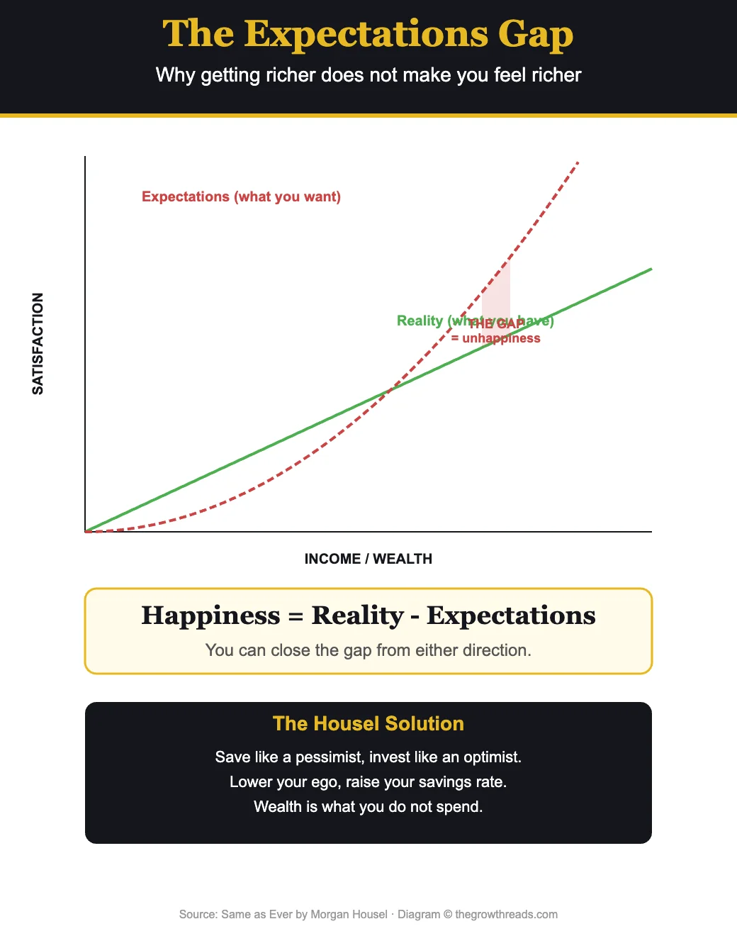 The Expectations Gap from Same as Ever by Morgan Housel
