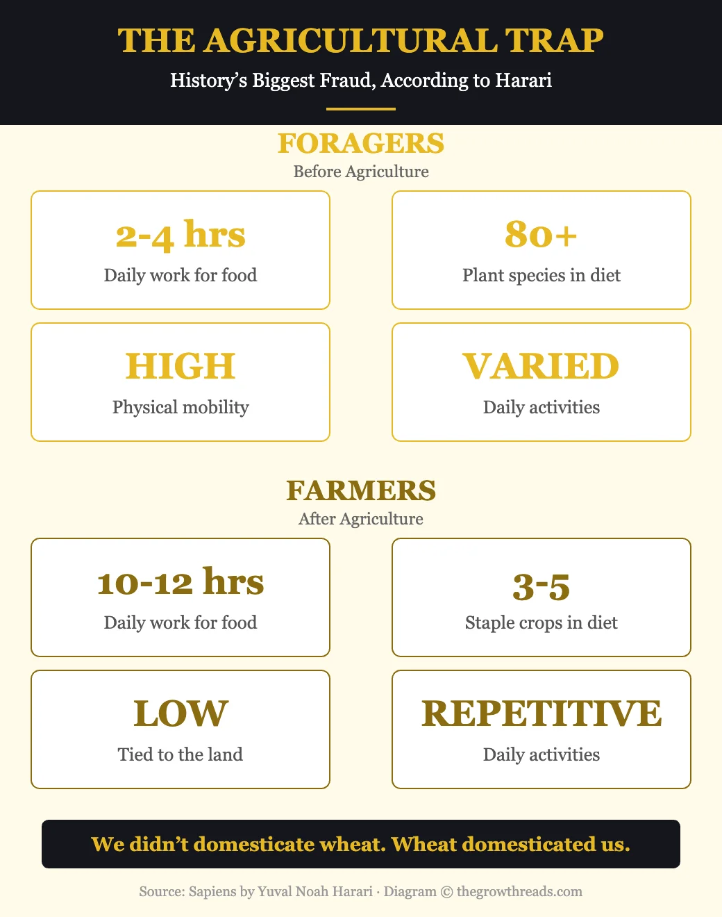 The Agricultural Trap - History's Biggest Fraud According to Harari