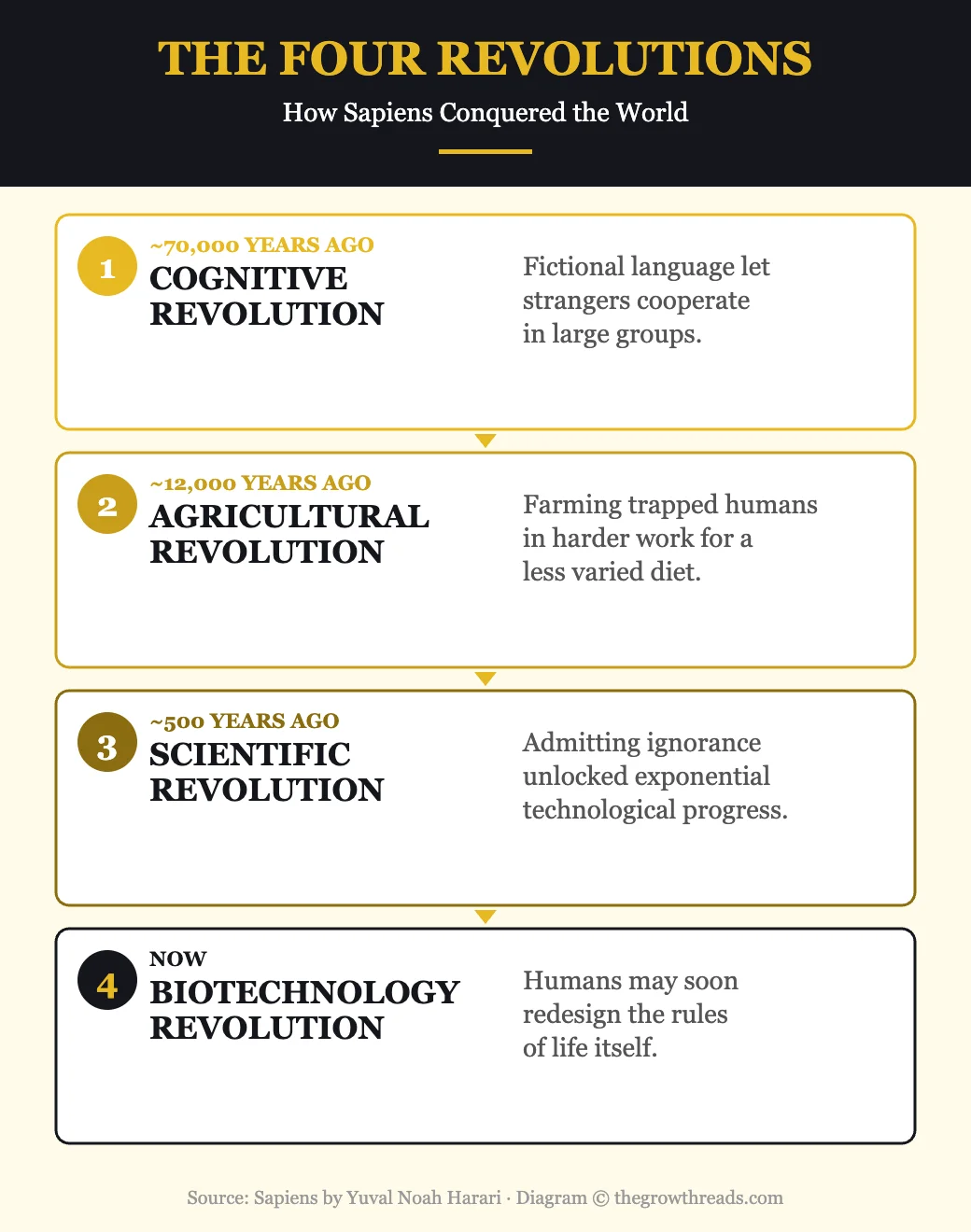 The Four Revolutions of Sapiens - How Humans Conquered the World