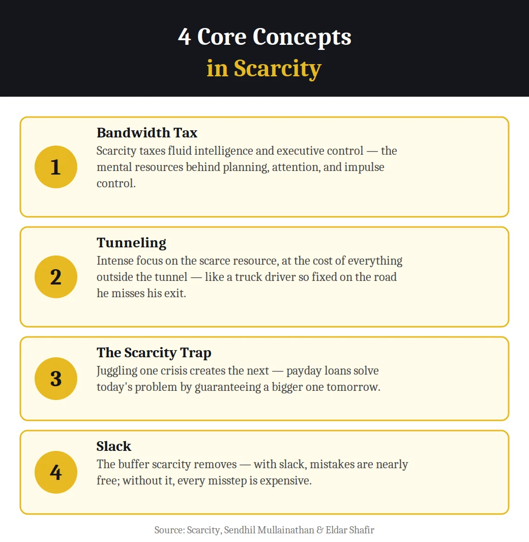 Infographic on 4 core concepts in Scarcity by Mullainathan and Shafir